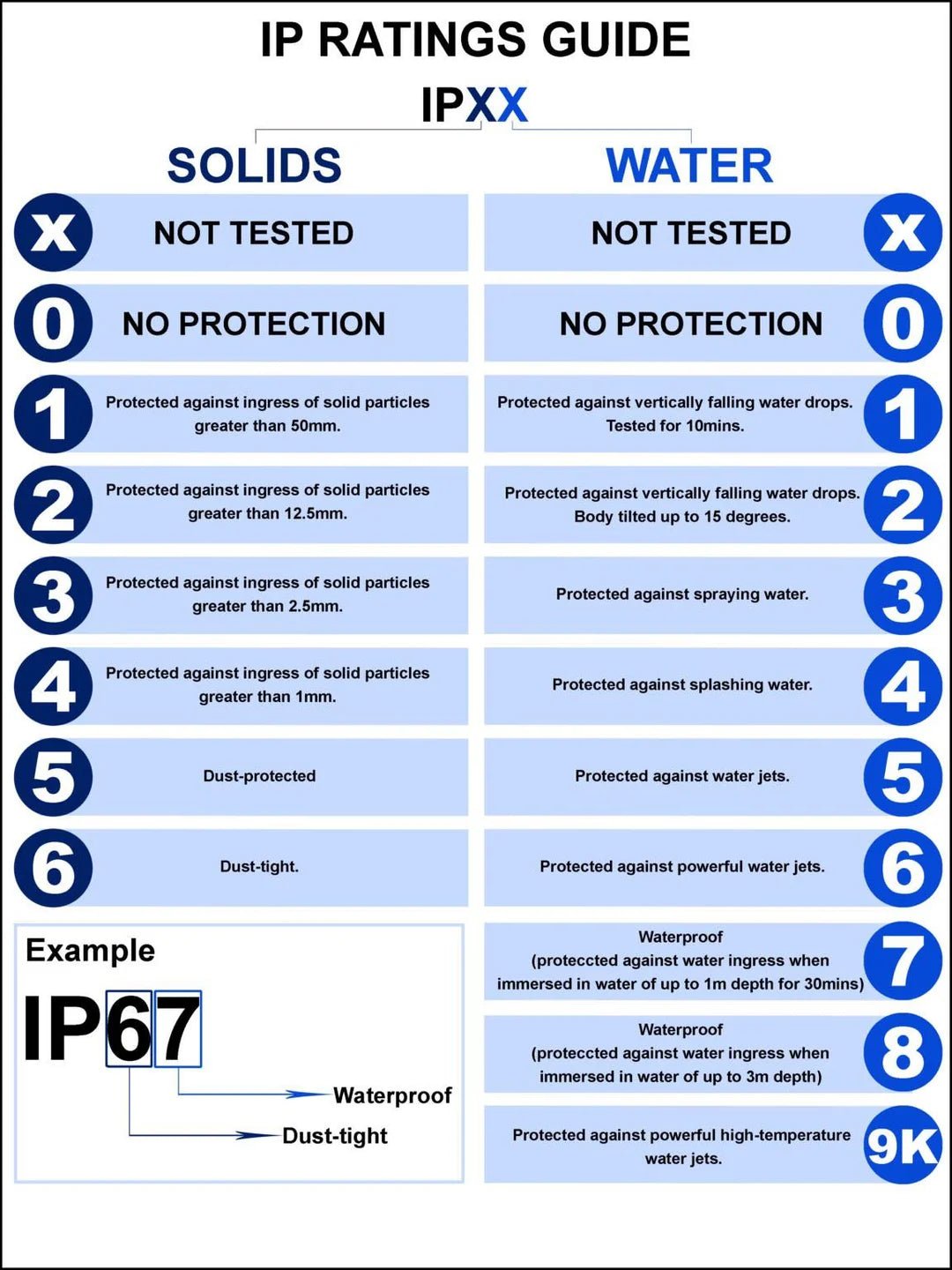 What are IP Ratings? - Quality Scales